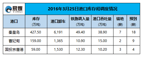 2016年3月25日港口调度情况.png