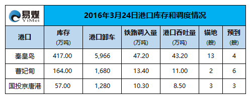 2016年3月24日港口调度情况.png