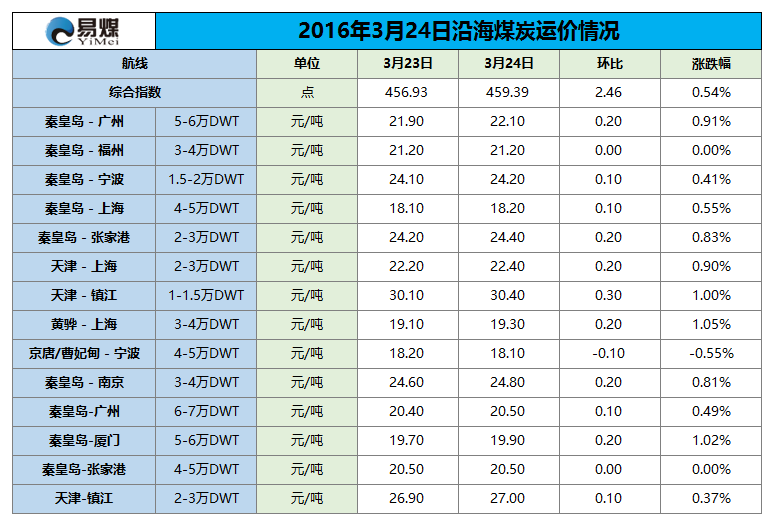 2016年3月24日沿海煤炭运价情况.png