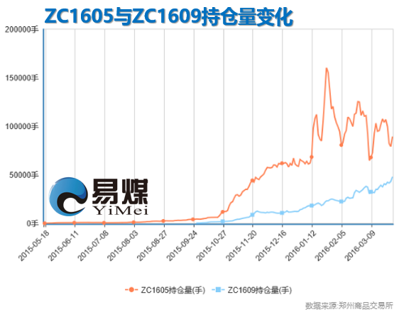 ZC1605与ZC1609持仓量变化.png