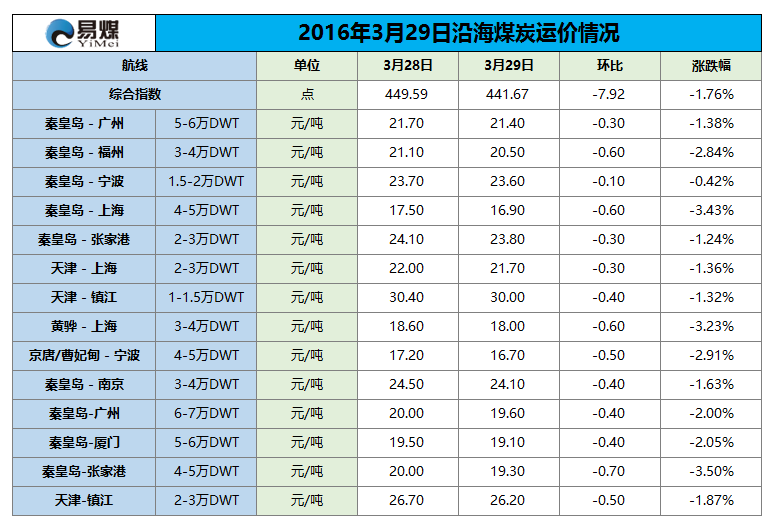 2016年3月29日沿海煤炭运价情况.png
