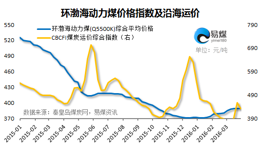 环渤海动力煤价格指数及沿海运价.jpg