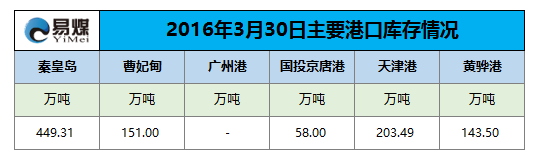 2016年3月30日主要港口库存情况.png
