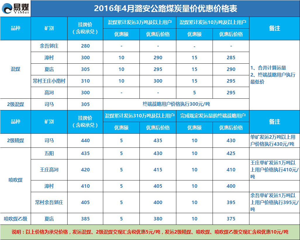 2016年4月潞安公路煤炭量价优惠价格表.png