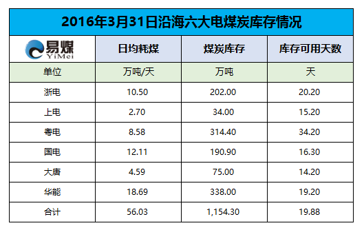 2016年3月31日六大发电集团煤炭库存情况.png