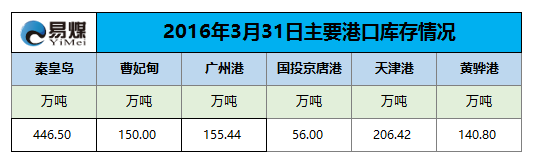 2016年3月31日主要港口库存情况.png