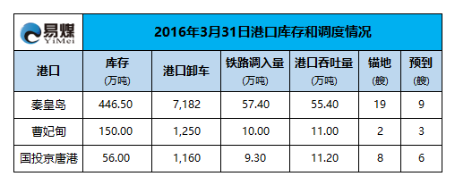 2016年3月31日港口调度情况.png