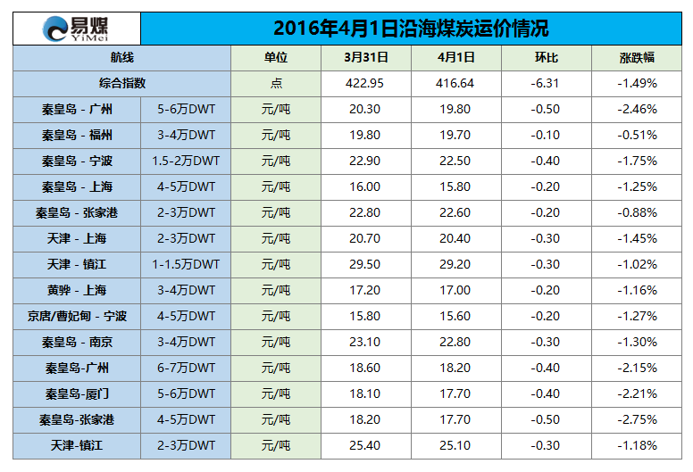 2016年4月1日沿海煤炭运价情况.png