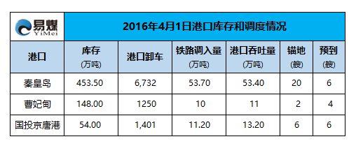 2016年4月1日港口调度情况.png