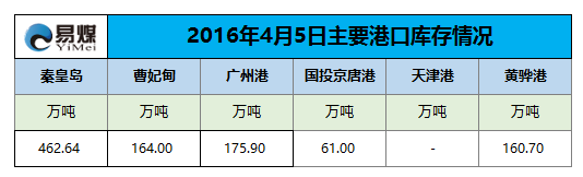 2016年4月5日主要港口库存情况.png