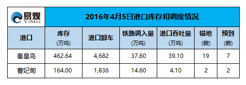 2016年4月5日港口调度情况.png