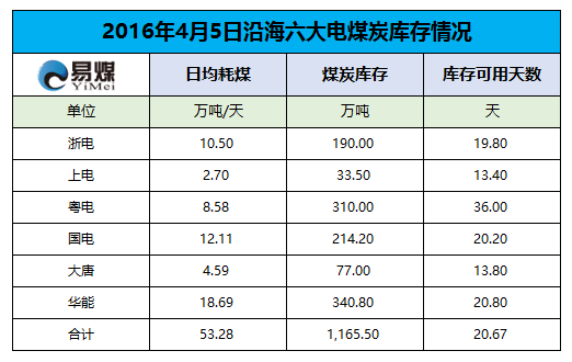 2016年4月5日六大发电集团煤炭库存情况.png
