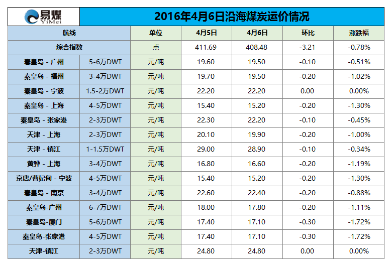 2016年4月6日沿海煤炭运价情况.png