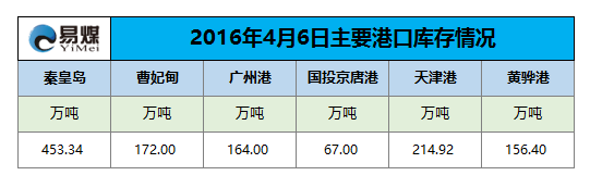 2016年4月6日主要港口库存情况.png