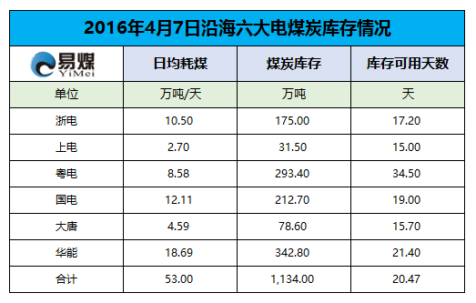 2016年4月7日六大发电集团煤炭库存情况.png
