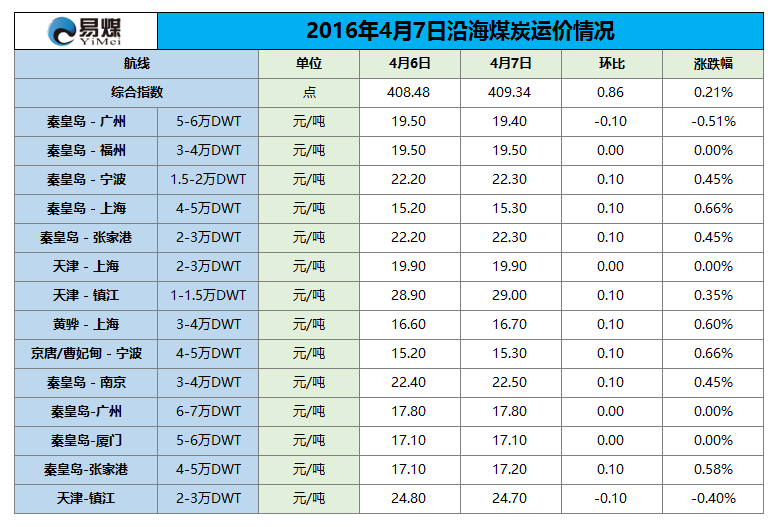 2016年4月7日沿海煤炭运价情况.png
