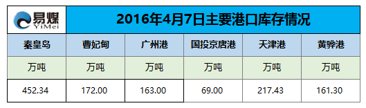 2016年4月7日主要港口库存情况.png