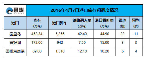 2016年4月7日港口调度情况.png