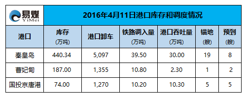 2016年4月11日港口调度情况.png