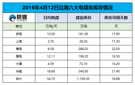 2016年4月12日六大发电集团煤炭库存情况.png