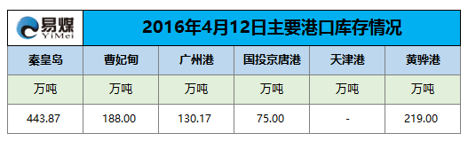 2016年4月12日主要港口库存情况.png