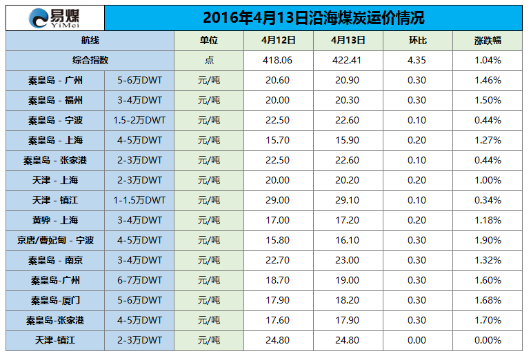 2016年4月13日沿海煤炭运价情况.png