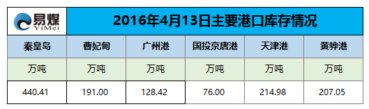 2016年4月13日主要港口库存情况.png