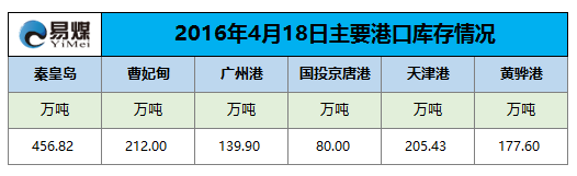 2016年4月18日主要港口库存情况.png