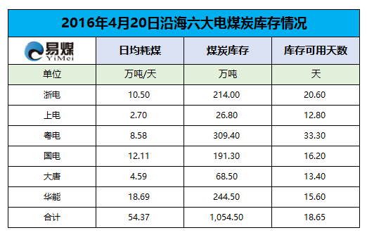 2016年4月20日六大发电集团煤炭库存情况.png