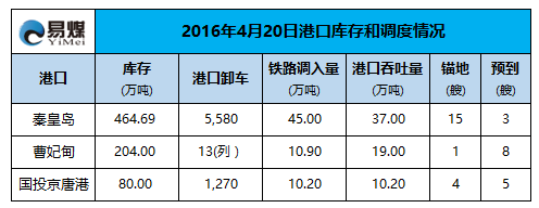 2016年4月20日港口调度情况.png