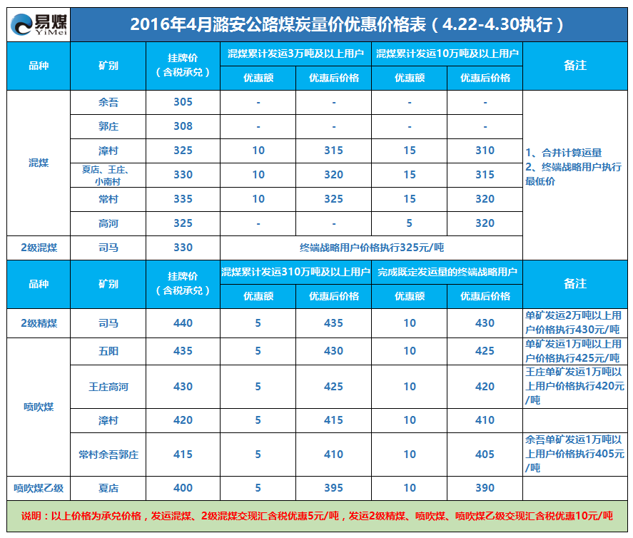 2016年4月潞安公路煤炭量价优惠价格表（4.22-4.30执行）.png