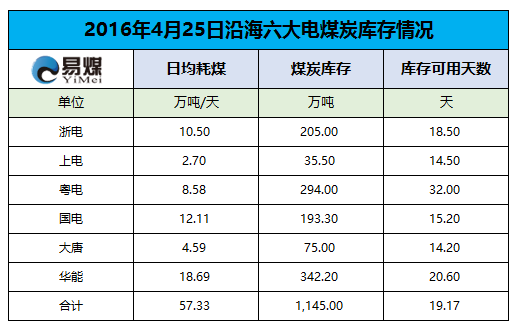 2016年4月25日六大发电集团煤炭库存情况.png
