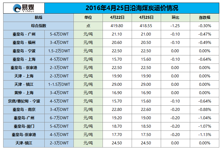 2016年4月25日沿海煤炭运价情况.png