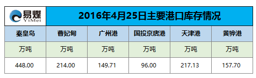 2016年4月25日主要港口库存情况.png