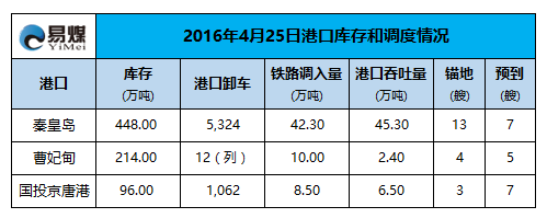 2016年4月25日港口调度情况.png