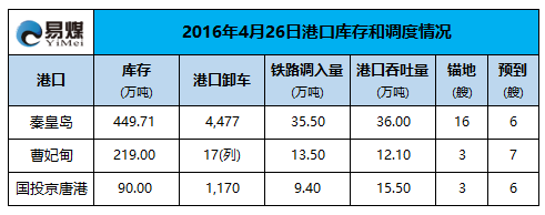 2016年4月26日港口调度情况.png