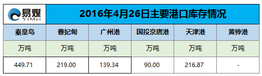 2016年4月26日主要港口库存情况.png