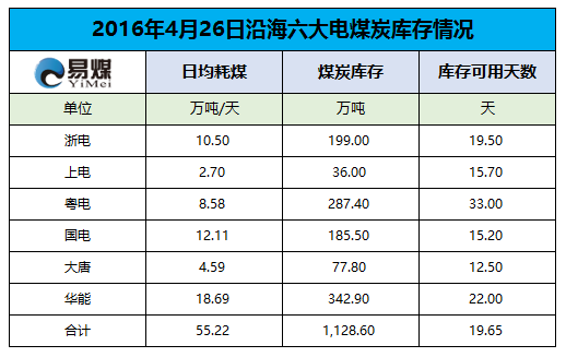 2016年4月26日六大发电集团煤炭库存情况.png