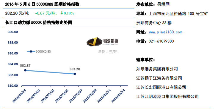 长江口动力煤5000K价格指数走势图