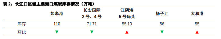 长江口区域主要港口煤炭库存情况