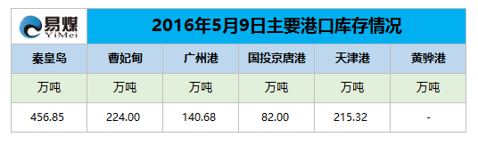 2016年5月9日主要港口库存情况.png