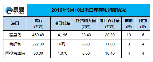 2016年5月10日港口调度情况.png