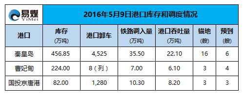 2016年5月9日港口调度情况.png