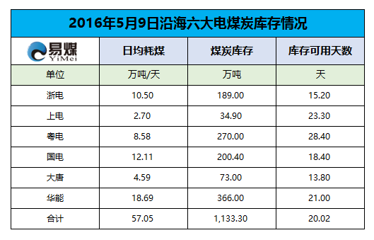 2016年5月9日六大发电集团煤炭库存情况.png