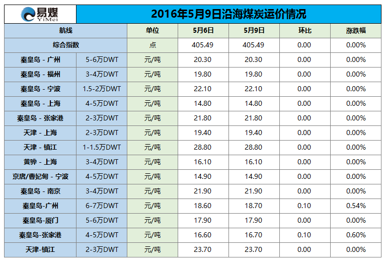 2016年5月9日沿海煤炭运价情况.png