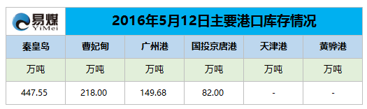 2016年5月12日主要港口库存情况.png
