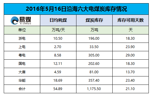 2016年5月16日六大发电集团煤炭库存情况.png