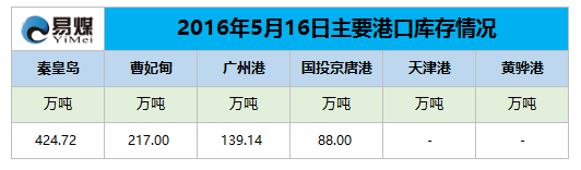 2016年5月16日主要港口库存情况.png