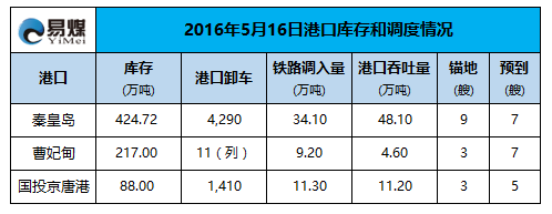 2016年5月16日港口调度情况.png