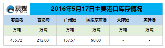 2016年5月17日主要港口库存情况.png